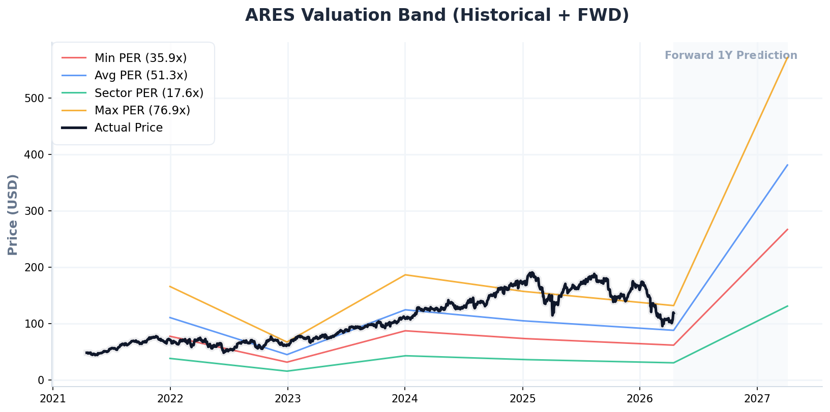 ARES PER 밴드 차트