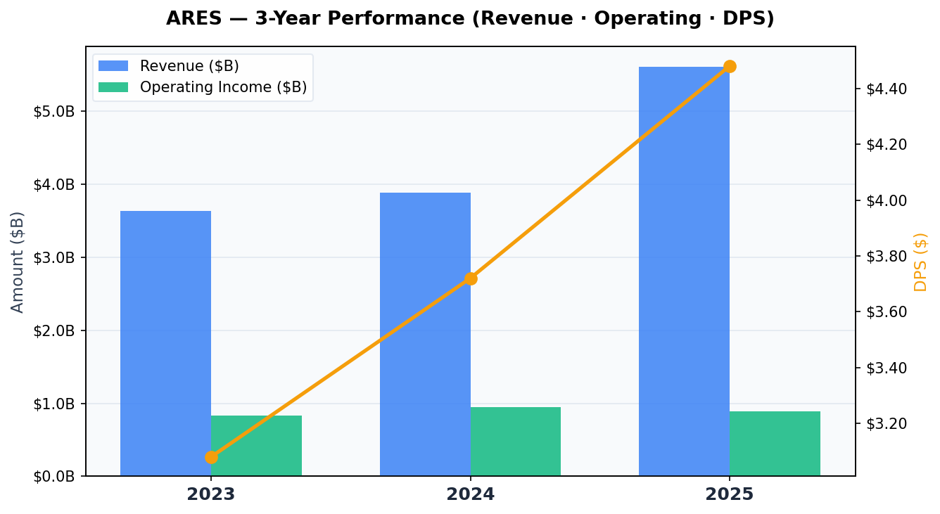 ARES 기업 실적 추이