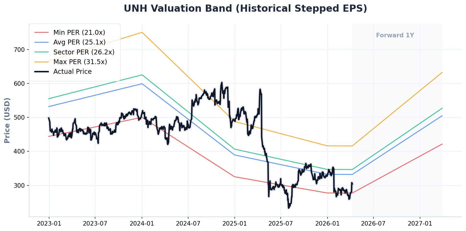 UNH PER 밴드 차트