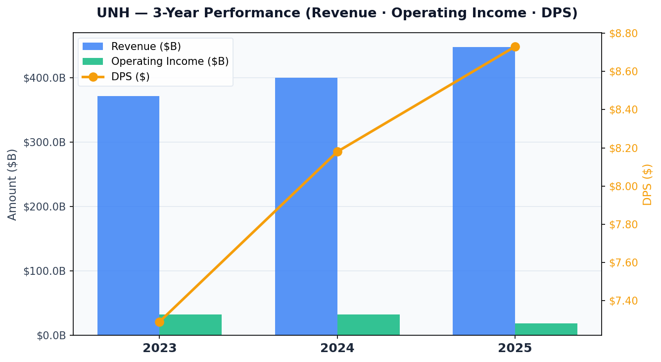 UNH 기업 실적 추이