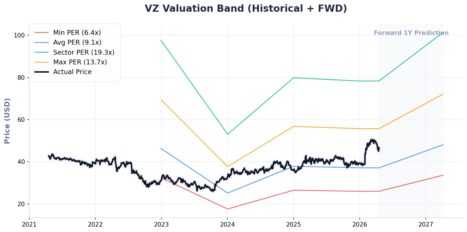 VZ P/E Band Chart