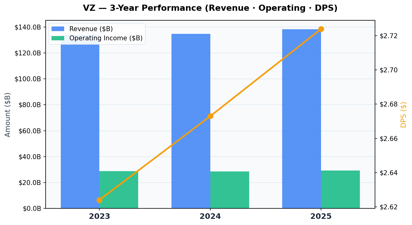 VZ Earnings & Dividend Growth Chart
