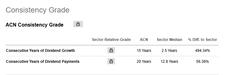 액센추어(ACN) 배당 일관성 등급