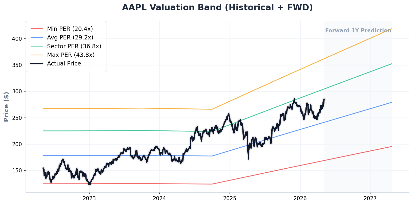 AAPL PER 밴드 차트