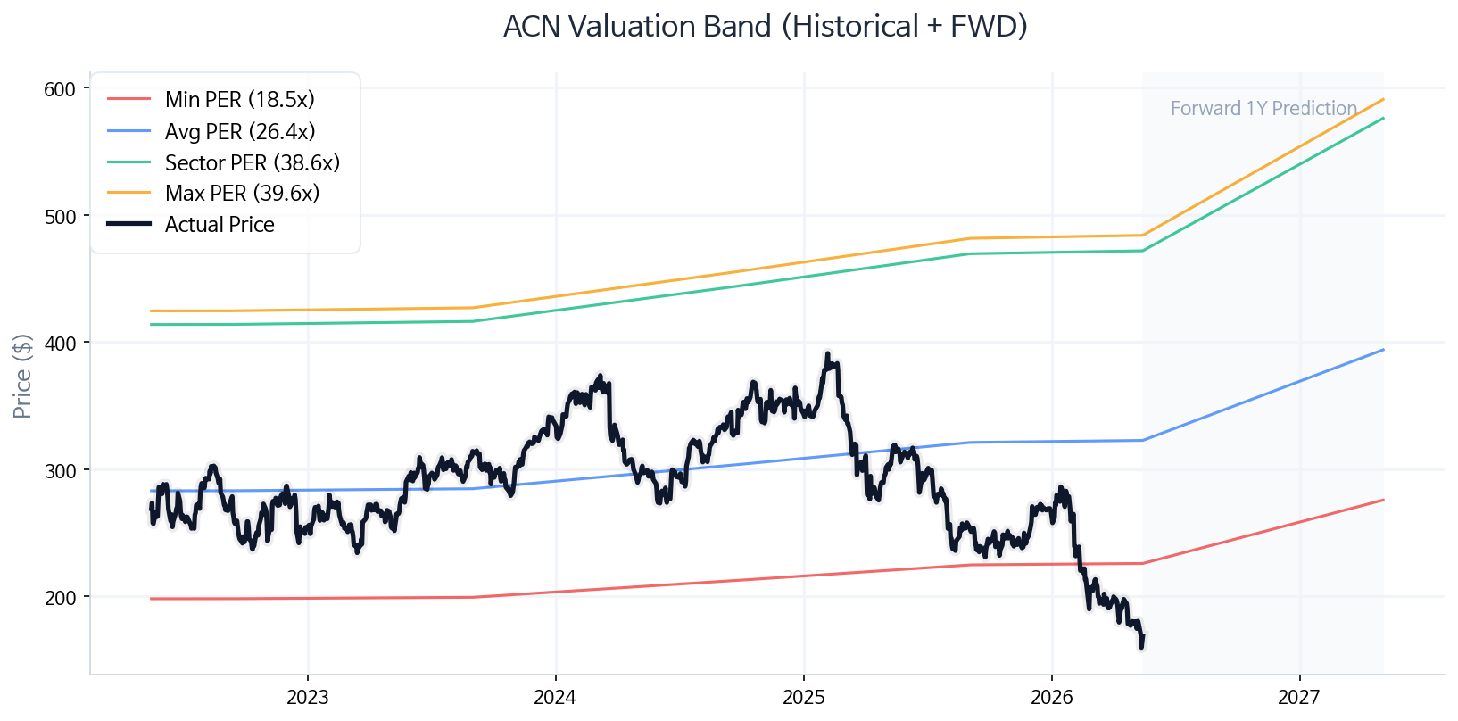 ACN P/E Band Chart