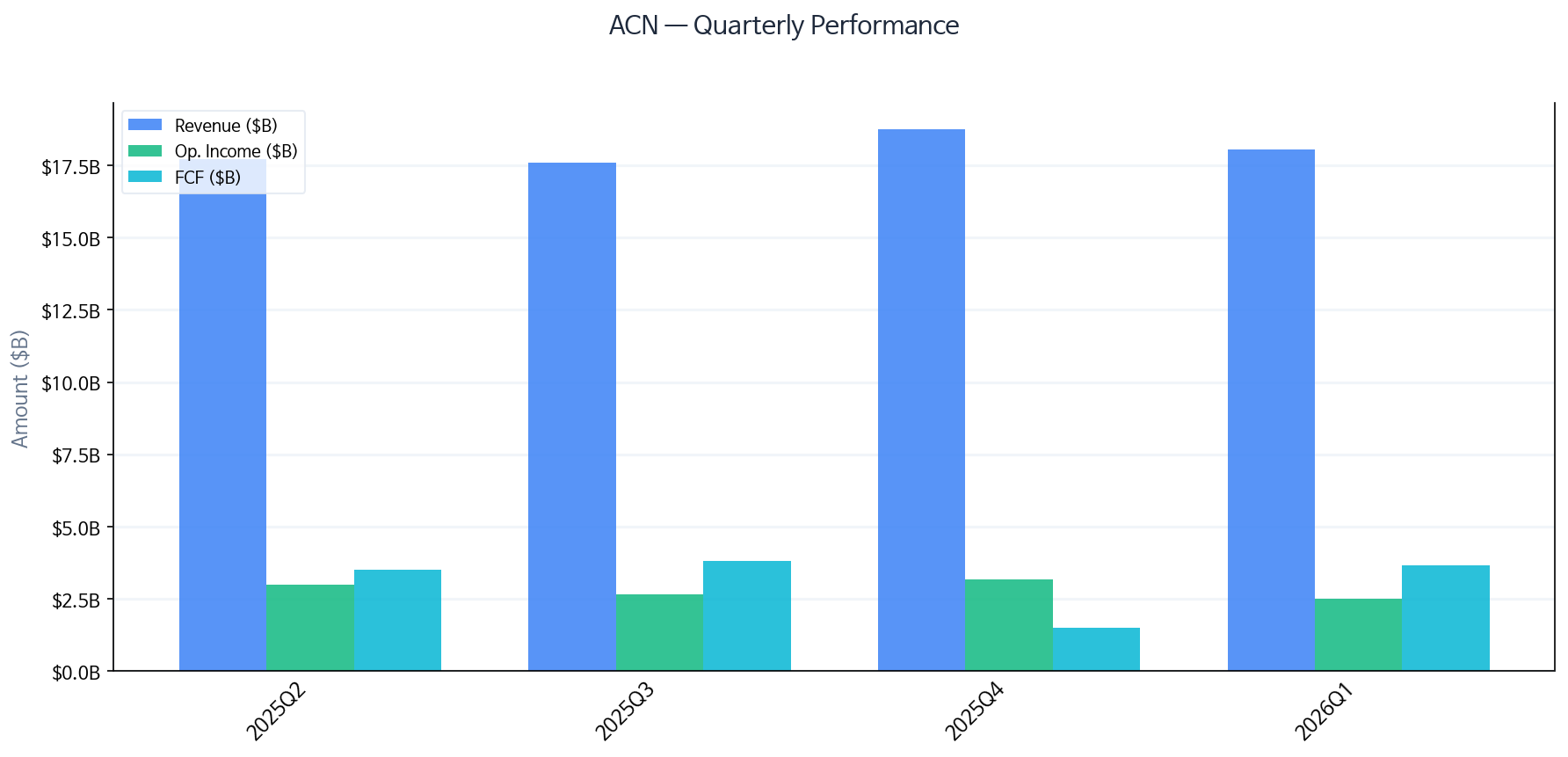 ACN Earnings Trend