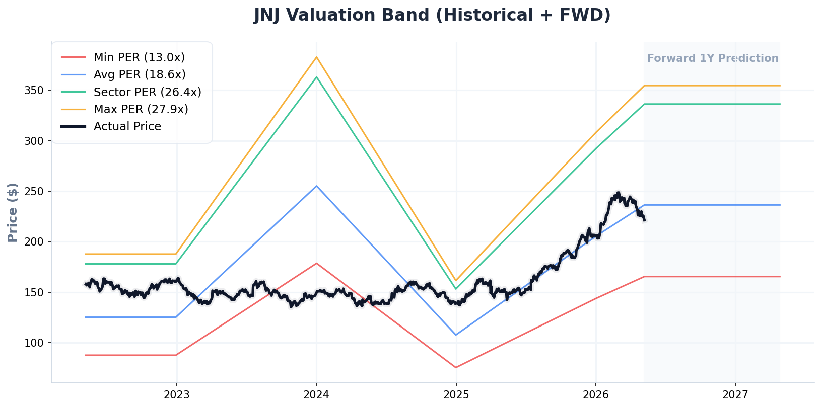 JNJ P/E Band Chart