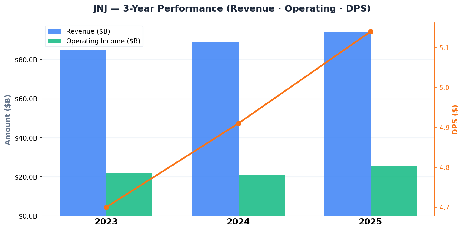 JNJ Earnings Trend