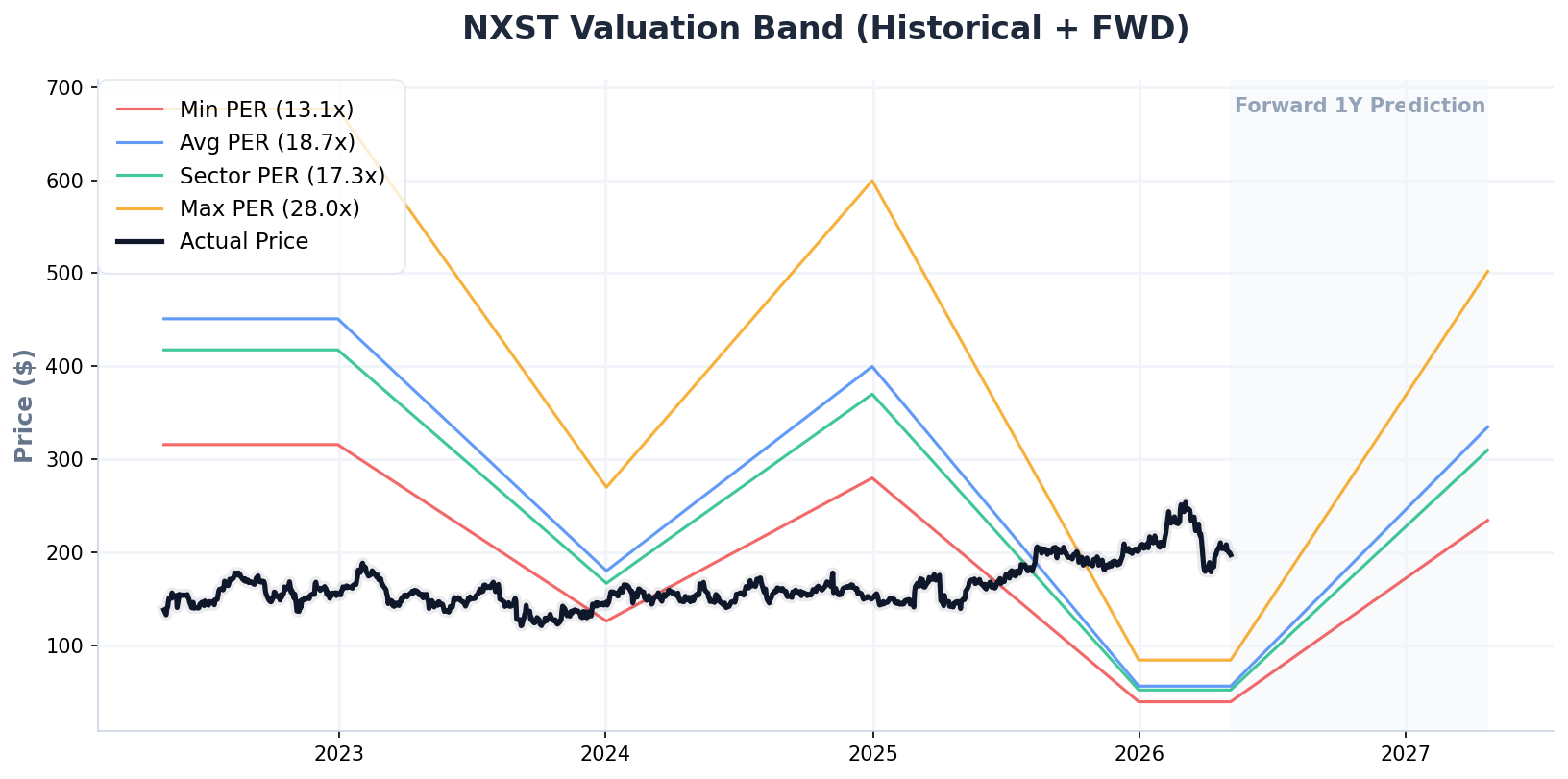NXST P/E Band Chart