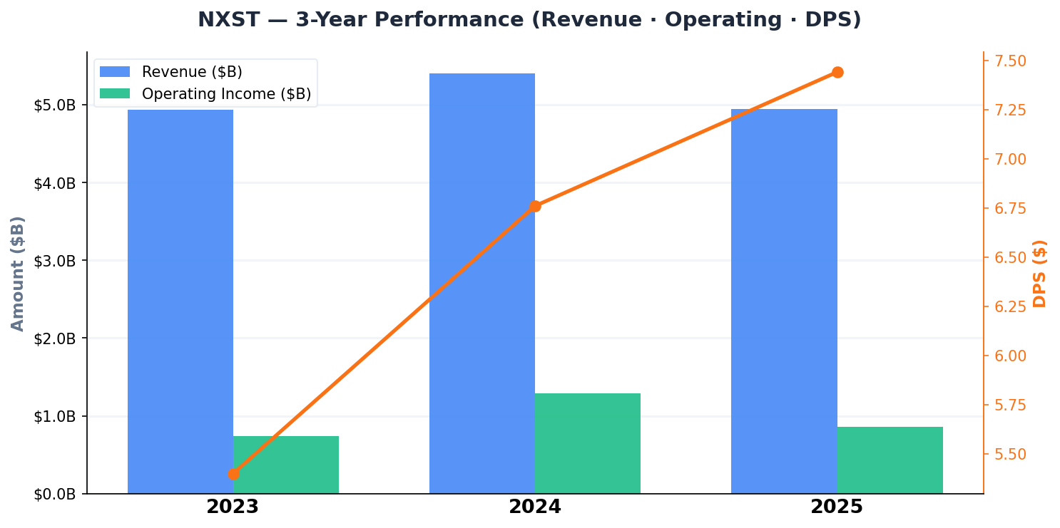 NXST Earnings Trend