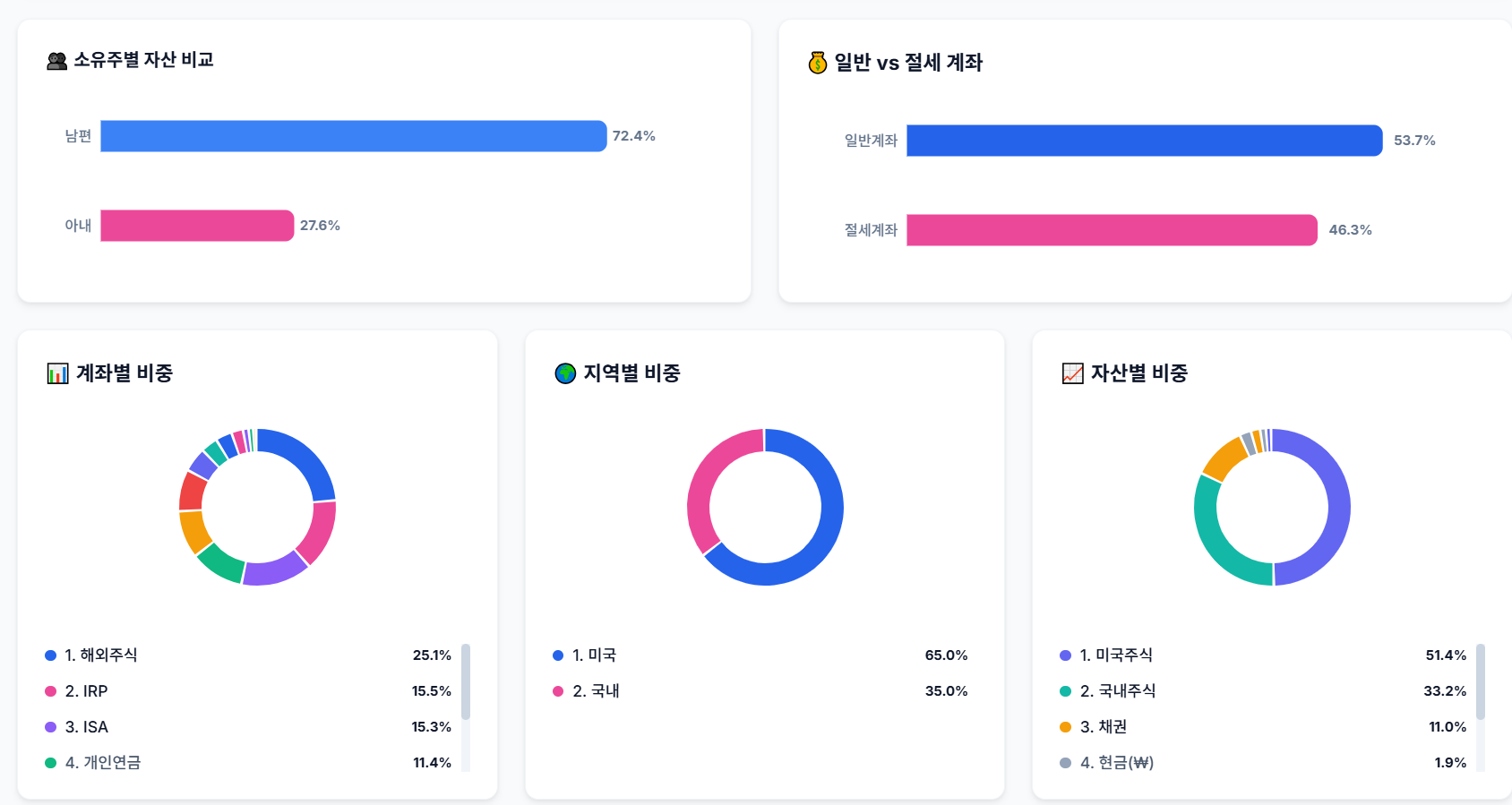 파이어족 배당 투자 자산 배분 비중