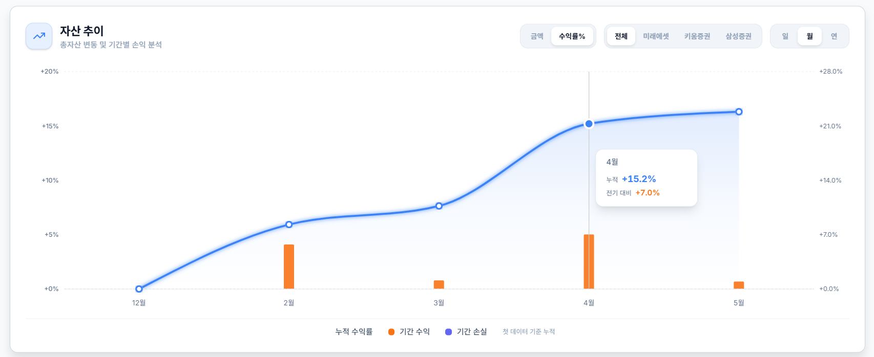 파이어족 배당 포트폴리오 자산 추이
