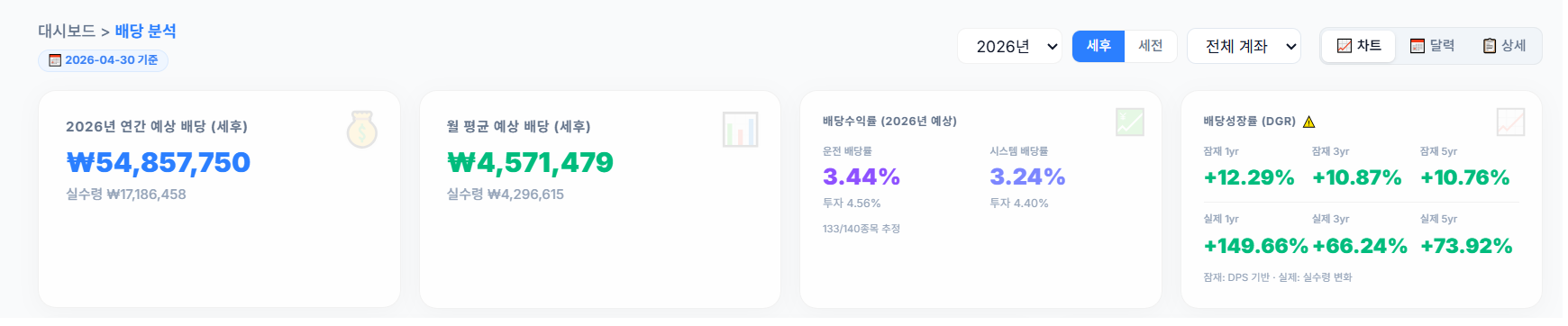 2026년 4월 파이어족 배당 KPI 카드