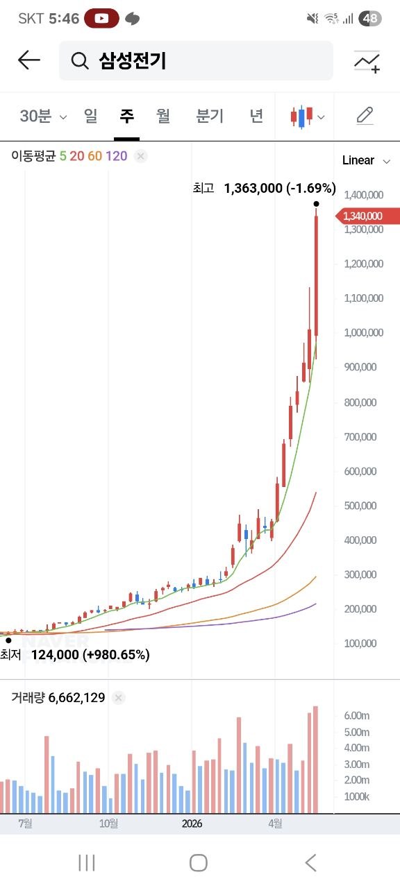 Samsung Electro-Mechanics Stock Chart