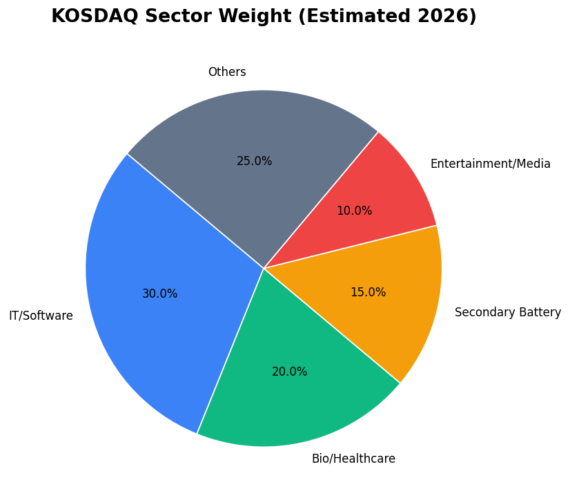 KOSDAQ Sector Weight