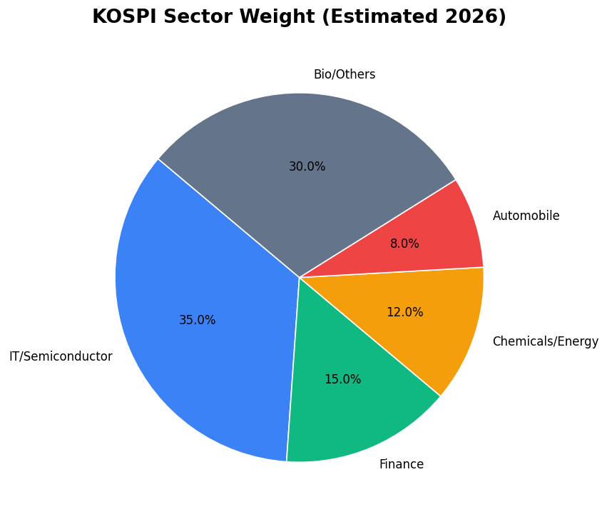 KOSPI Sector Weight