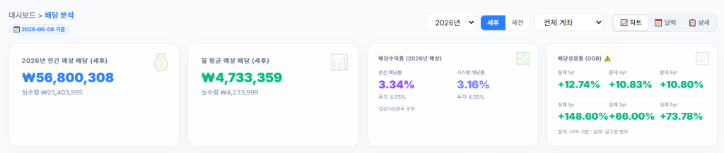 배당 분석 대시보드 - 연간 예상 배당 및 월 평균 예상 배당